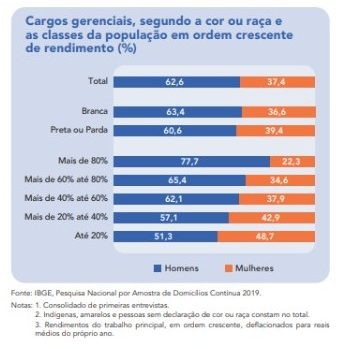 tabela com título cargos gerenciais,segundo a cor ou raça e as classificações da população em ordem crescente de rendimento e símbolo de porcentagem, abaixo aperece tabela que demonstra os dados coletados no texto